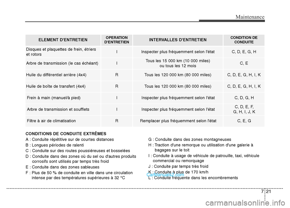 Hyundai Santa Fe 2012 Manuel du propriétaire (in French) 721
Maintenance
CONDITIONS DE CONDUITE EXTRÊMES
A : Conduite répétitive sur de courtes distances
B : Longues périodes de ralenti
C : Conduite sur des routes poussiéreuses et bosselées
D : Condui Hyundai Santa Fe 2012 Manuel du propriétaire (in French) 721
Maintenance
CONDITIONS DE CONDUITE EXTRÊMES
A : Conduite répétitive sur de courtes distances
B : Longues périodes de ralenti
C : Conduite sur des routes poussiéreuses et bosselées
D : Condui