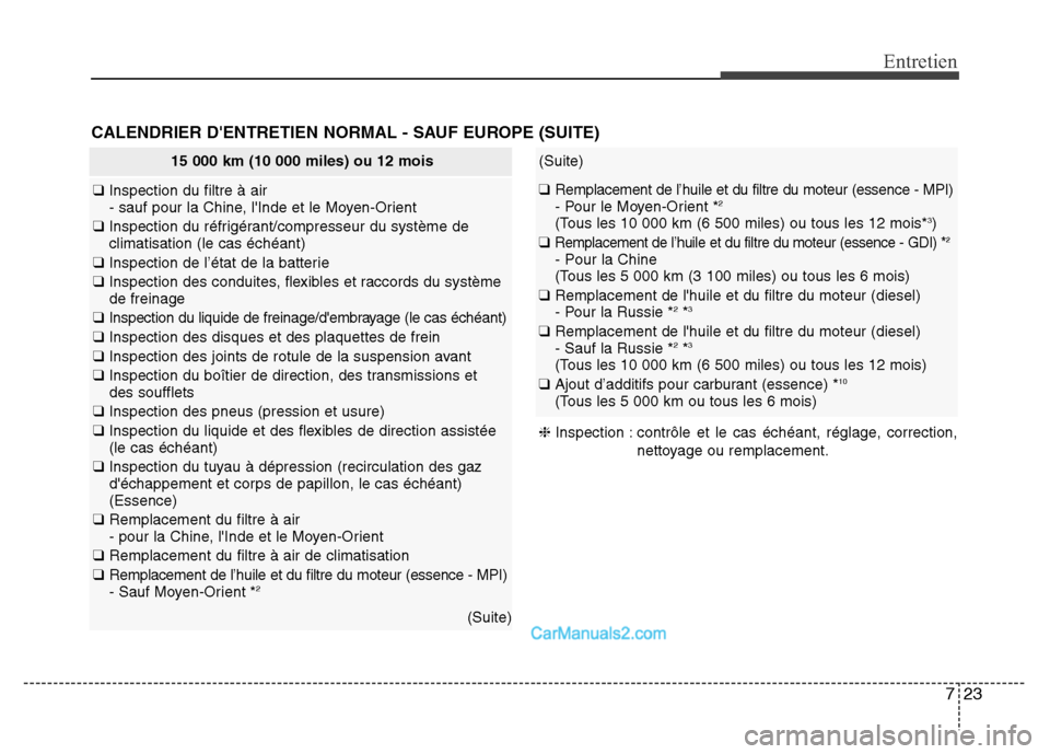 Hyundai Santa Fe 2012 Manuel du propriétaire (in French) 723
Entretien
CALENDRIER DENTRETIEN NORMAL - SAUF EUROPE (SUITE)
15 000 km (10 000 miles) ou 12 mois
❑ Inspection du filtre à air
- sauf pour la Chine, lInde et le Moyen-Orient
❑ Inspection du Hyundai Santa Fe 2012 Manuel du propriétaire (in French) 723
Entretien
CALENDRIER DENTRETIEN NORMAL - SAUF EUROPE (SUITE)
15 000 km (10 000 miles) ou 12 mois
❑ Inspection du filtre à air
- sauf pour la Chine, lInde et le Moyen-Orient
❑ Inspection du