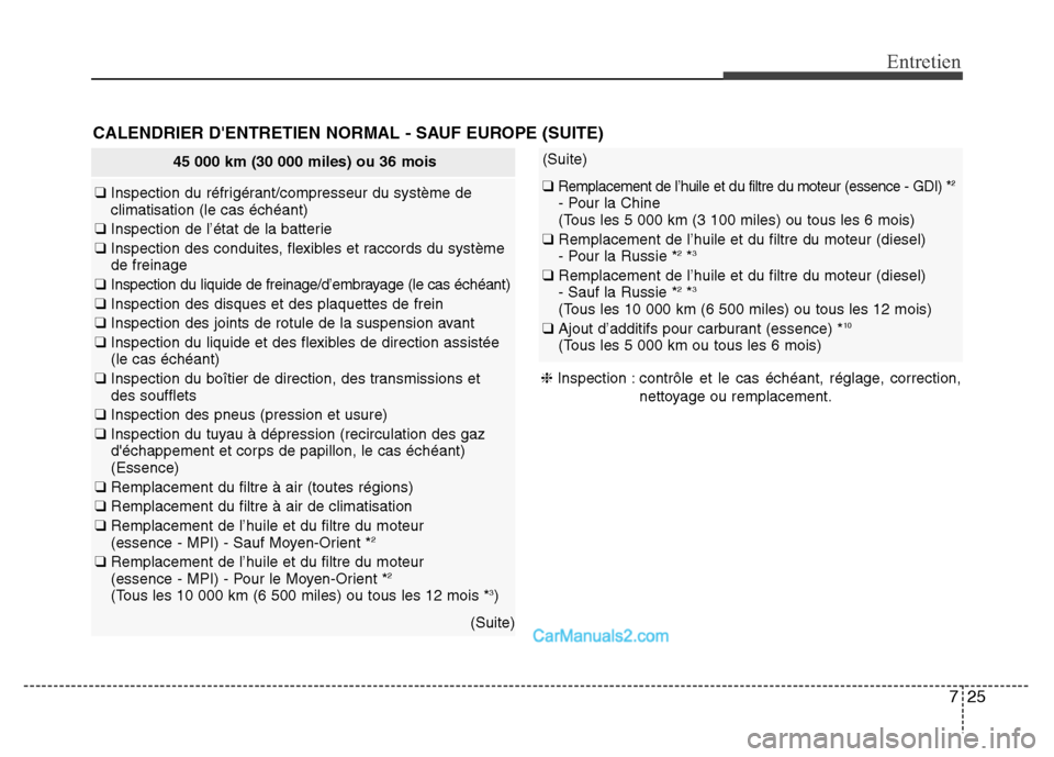 Hyundai Santa Fe 2012 Manuel du propriétaire (in French) 725
Entretien
CALENDRIER DENTRETIEN NORMAL - SAUF EUROPE (SUITE)
❈Inspection : contrôle et le cas échéant, réglage, correction,
nettoyage ou remplacement.
(Suite)
❑ Remplacement de l’huile Hyundai Santa Fe 2012 Manuel du propriétaire (in French) 725
Entretien
CALENDRIER DENTRETIEN NORMAL - SAUF EUROPE (SUITE)
❈Inspection : contrôle et le cas échéant, réglage, correction,
nettoyage ou remplacement.
(Suite)
❑ Remplacement de l’huile