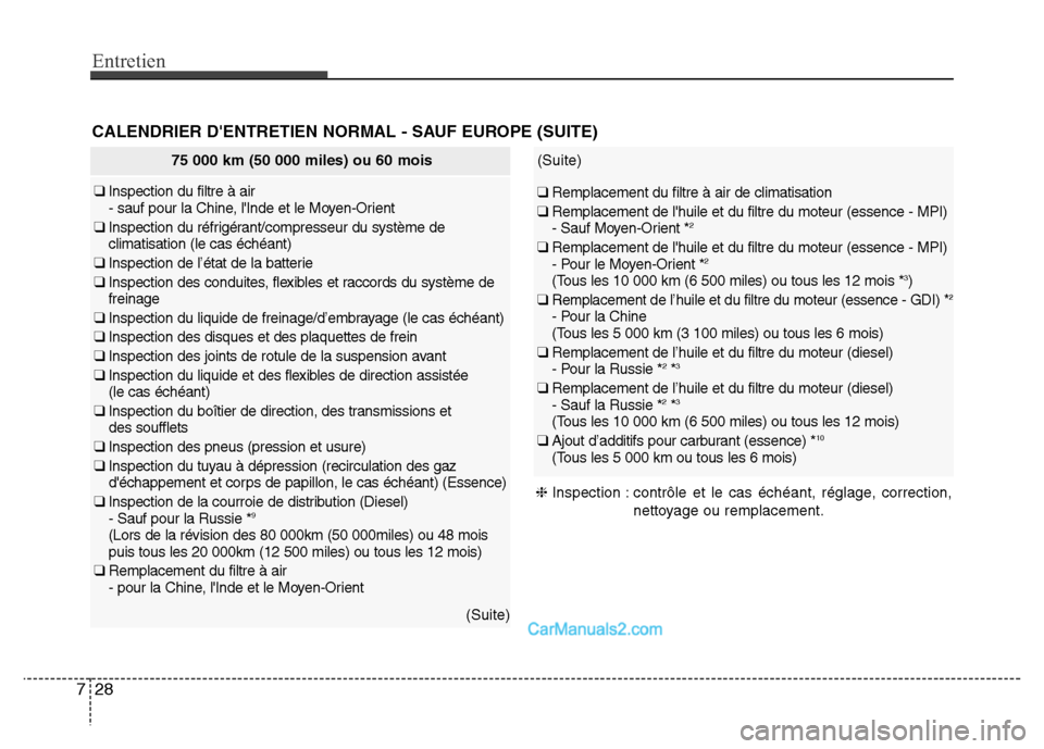Hyundai Santa Fe 2012 Manuel du propriétaire (in French) Entretien
28 7
CALENDRIER DENTRETIEN NORMAL - SAUF EUROPE (SUITE)
75 000 km (50 000 miles) ou 60 mois
❑ Inspection du filtre à air
- sauf pour la Chine, lInde et le Moyen-Orient
❑ Inspection d Hyundai Santa Fe 2012 Manuel du propriétaire (in French) Entretien
28 7
CALENDRIER DENTRETIEN NORMAL - SAUF EUROPE (SUITE)
75 000 km (50 000 miles) ou 60 mois
❑ Inspection du filtre à air
- sauf pour la Chine, lInde et le Moyen-Orient
❑ Inspection d