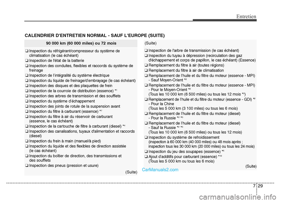 Hyundai Santa Fe 2012 Manuel du propriétaire (in French) 729
Entretien
CALENDRIER DENTRETIEN NORMAL - SAUF LEUROPE (SUITE)
90 000 km (60 000 miles) ou 72 mois
❑ Inspection du réfrigérant/compresseur du système de
climatisation (le cas échéant)
❑ Hyundai Santa Fe 2012 Manuel du propriétaire (in French) 729
Entretien
CALENDRIER DENTRETIEN NORMAL - SAUF LEUROPE (SUITE)
90 000 km (60 000 miles) ou 72 mois
❑ Inspection du réfrigérant/compresseur du système de
climatisation (le cas échéant)
❑