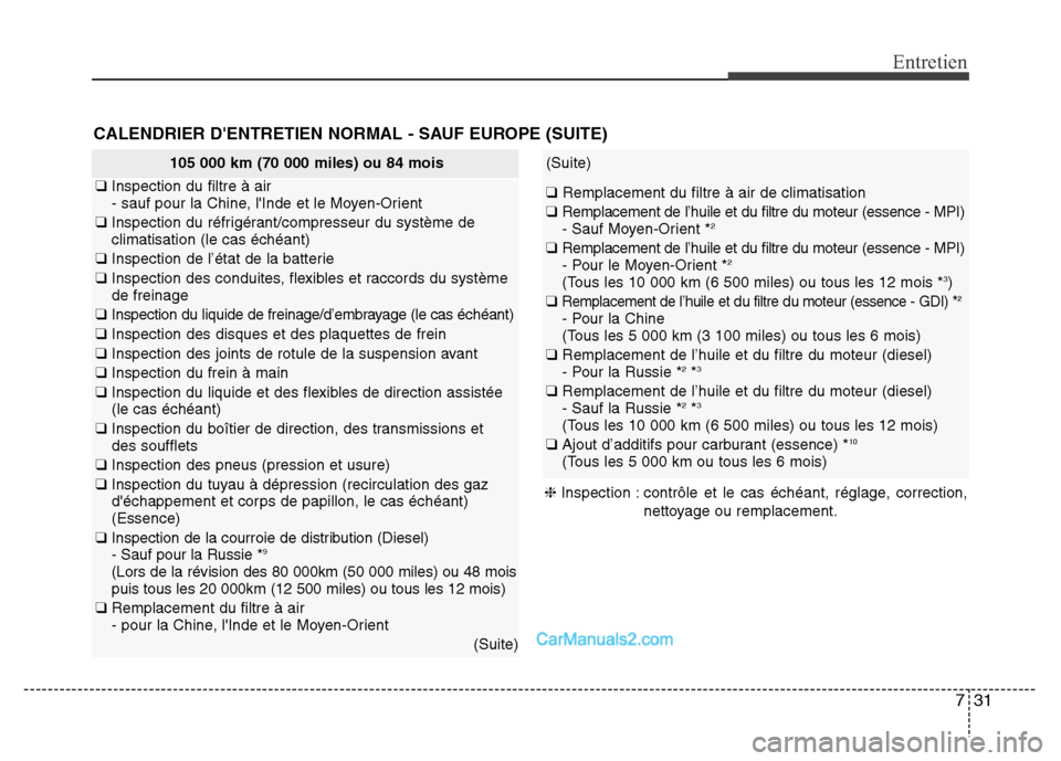 Hyundai Santa Fe 2012 Manuel du propriétaire (in French) 731
Entretien
CALENDRIER DENTRETIEN NORMAL - SAUF EUROPE (SUITE)
105 000 km (70 000 miles) ou 84 mois
❑ Inspection du filtre à air
- sauf pour la Chine, lInde et le Moyen-Orient
❑ Inspection d Hyundai Santa Fe 2012 Manuel du propriétaire (in French) 731
Entretien
CALENDRIER DENTRETIEN NORMAL - SAUF EUROPE (SUITE)
105 000 km (70 000 miles) ou 84 mois
❑ Inspection du filtre à air
- sauf pour la Chine, lInde et le Moyen-Orient
❑ Inspection d