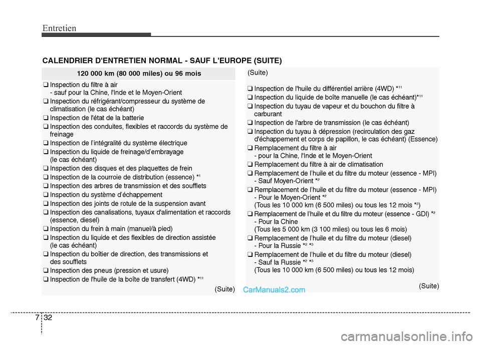 Hyundai Santa Fe 2012 Manuel du propriétaire (in French) Entretien
32 7
CALENDRIER DENTRETIEN NORMAL - SAUF LEUROPE (SUITE)
120 000 km (80 000 miles) ou 96 mois
❑ Inspection du filtre à air
- sauf pour la Chine, lInde et le Moyen-Orient
❑ Inspection Hyundai Santa Fe 2012 Manuel du propriétaire (in French) Entretien
32 7
CALENDRIER DENTRETIEN NORMAL - SAUF LEUROPE (SUITE)
120 000 km (80 000 miles) ou 96 mois
❑ Inspection du filtre à air
- sauf pour la Chine, lInde et le Moyen-Orient
❑ Inspection