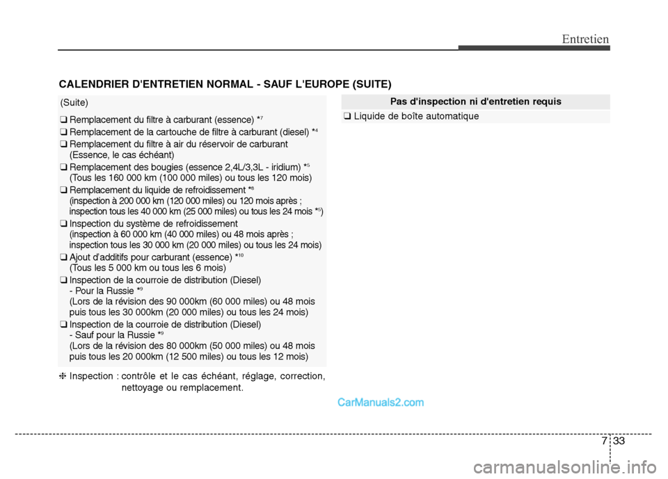 Hyundai Santa Fe 2012 Manuel du propriétaire (in French) 733
Entretien
❈Inspection : contrôle et le cas échéant, réglage, correction,
nettoyage ou remplacement.
Pas dinspection ni dentretien requis
❑Liquide de boîte automatique
CALENDRIER DENTRE Hyundai Santa Fe 2012 Manuel du propriétaire (in French) 733
Entretien
❈Inspection : contrôle et le cas échéant, réglage, correction,
nettoyage ou remplacement.
Pas dinspection ni dentretien requis
❑Liquide de boîte automatique
CALENDRIER DENTRE