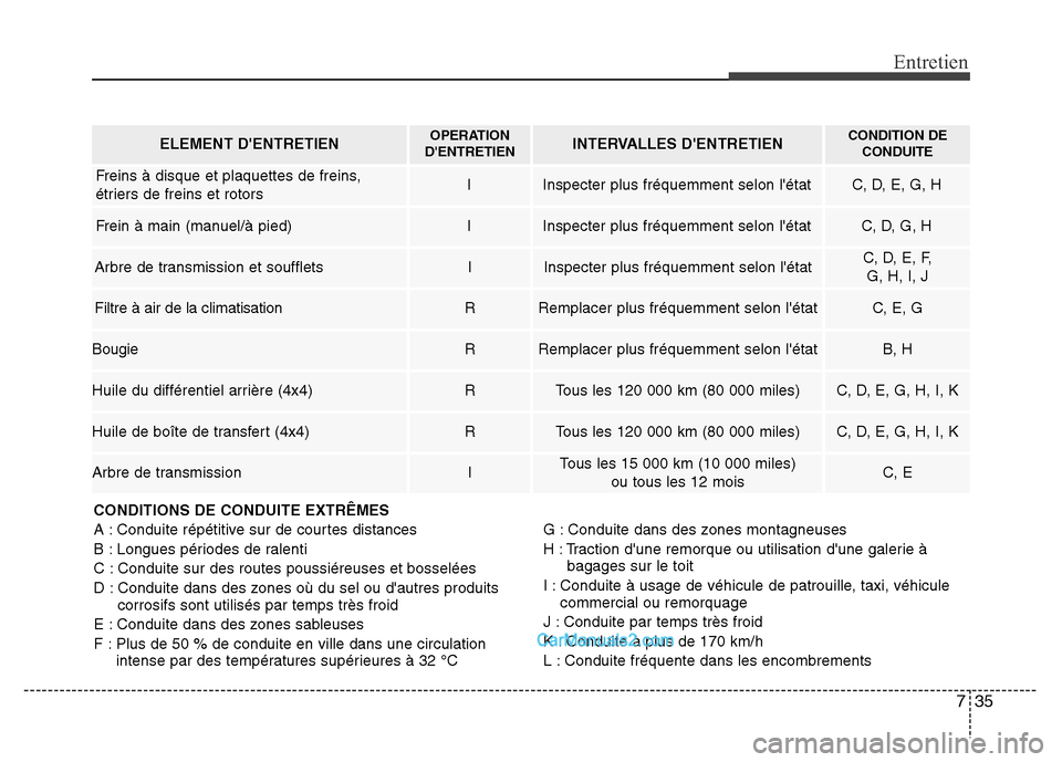 Hyundai Santa Fe 2012 Manuel du propriétaire (in French) 735
Entretien
CONDITIONS DE CONDUITE EXTRÊMES
A : Conduite répétitive sur de courtes distances
B : Longues périodes de ralenti
C : Conduite sur des routes poussiéreuses et bosselées
D : Conduite Hyundai Santa Fe 2012 Manuel du propriétaire (in French) 735
Entretien
CONDITIONS DE CONDUITE EXTRÊMES
A : Conduite répétitive sur de courtes distances
B : Longues périodes de ralenti
C : Conduite sur des routes poussiéreuses et bosselées
D : Conduite