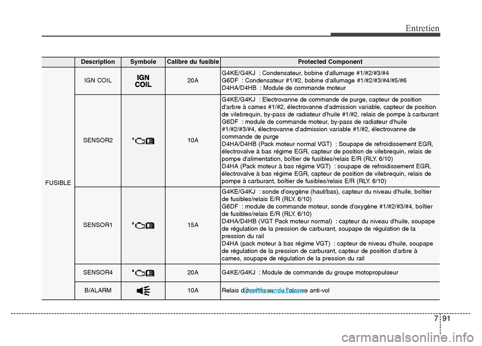 Hyundai Santa Fe 2012 Manuel du propriétaire (in French) 791
Entretien
DescriptionSymbole Calibre du fusibleProtected Component
FUSIBLE
IGN COIL20AG4KE/G4KJ : Condensateur, bobine dallumage #1/#2/#3/#4
G6DF : Condensateur #1/#2, bobine dallumage #1/#2/#3/ Hyundai Santa Fe 2012 Manuel du propriétaire (in French) 791
Entretien
DescriptionSymbole Calibre du fusibleProtected Component
FUSIBLE
IGN COIL20AG4KE/G4KJ : Condensateur, bobine dallumage #1/#2/#3/#4
G6DF : Condensateur #1/#2, bobine dallumage #1/#2/#3/
