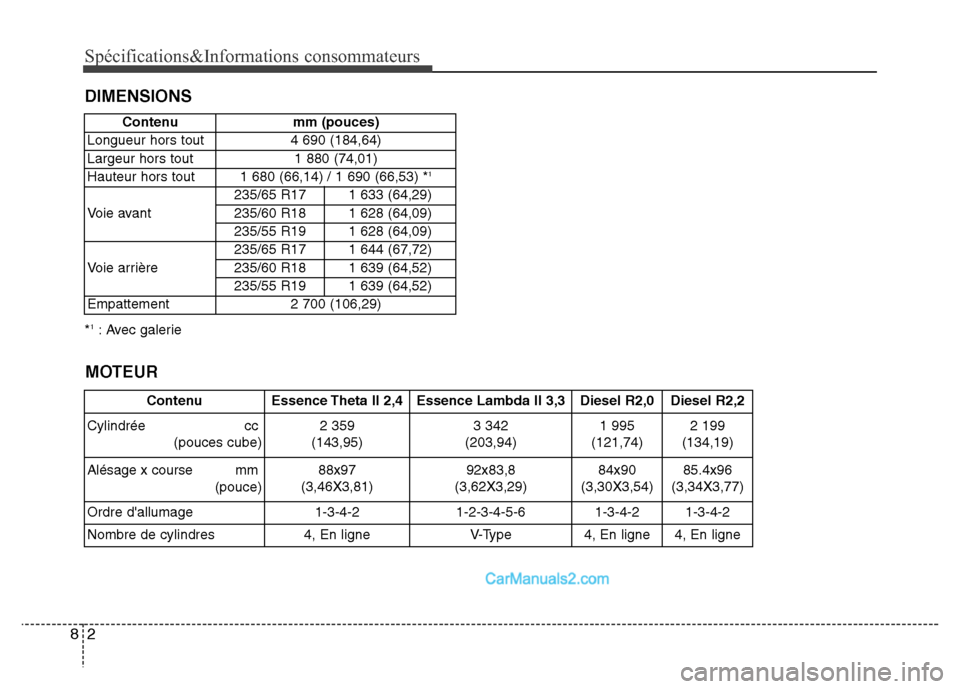 Hyundai Santa Fe 2012 Manuel du propriétaire (in French) Spécifications&Informations consommateurs
2 8
*1: Avec galerie
DIMENSIONS
Contenu mm (pouces)
Longueur hors tout 4 690 (184,64)
Largeur hors tout 1 880 (74,01)
Hauteur hors tout 1 680 (66,14) / 1 69 Hyundai Santa Fe 2012 Manuel du propriétaire (in French) Spécifications&Informations consommateurs
2 8
*1: Avec galerie
DIMENSIONS
Contenu mm (pouces)
Longueur hors tout 4 690 (184,64)
Largeur hors tout 1 880 (74,01)
Hauteur hors tout 1 680 (66,14) / 1 69