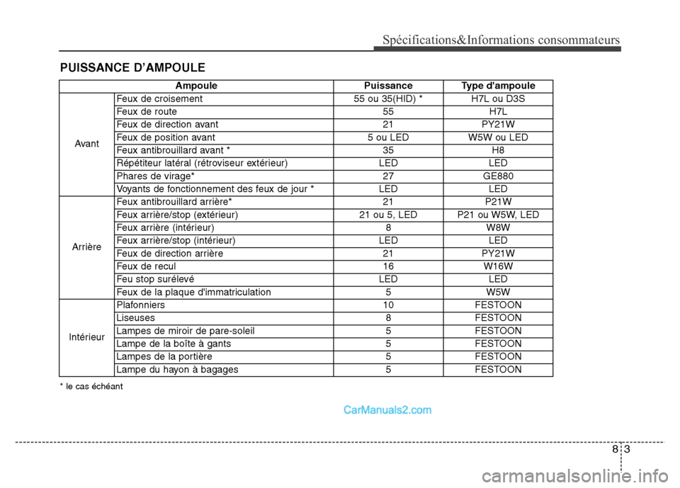 Hyundai Santa Fe 2012 Manuel du propriétaire (in French) 83
Spécifications&Informations consommateurs
PUISSANCE D’AMPOULE
* le cas échéant
Ampoule Puissance Type dampoule
AvantFeux de croisement 55 ou 35(HID) * H7L ou D3S
Feux de route 55 H7L
Feux de Hyundai Santa Fe 2012 Manuel du propriétaire (in French) 83
Spécifications&Informations consommateurs
PUISSANCE D’AMPOULE
* le cas échéant
Ampoule Puissance Type dampoule
AvantFeux de croisement 55 ou 35(HID) * H7L ou D3S
Feux de route 55 H7L
Feux de