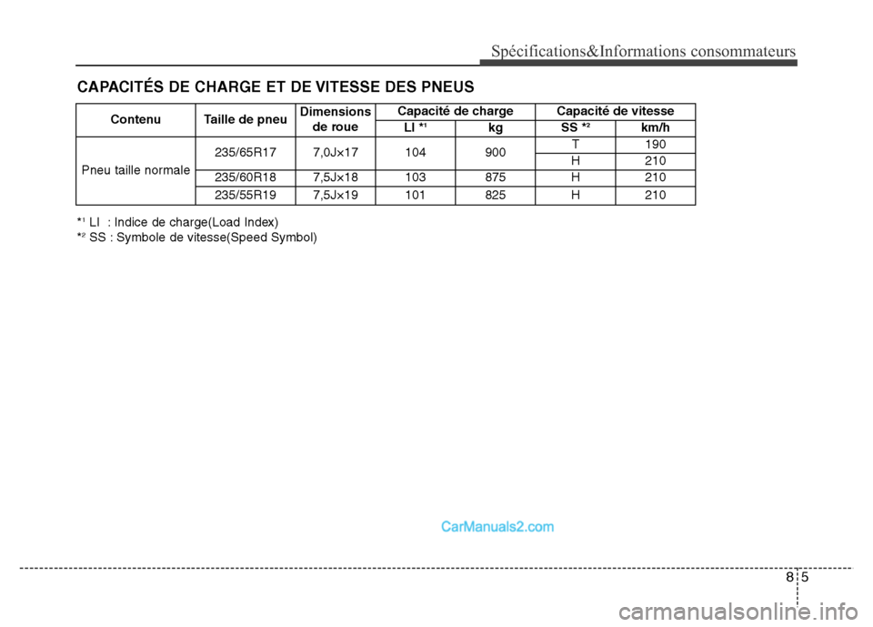 Hyundai Santa Fe 2012 Manuel du propriétaire (in French) 85
Spécifications&Informations consommateurs
*1LI : Indice de charge(Load Index)
*2SS : Symbole de vitesse(Speed Symbol)Contenu Taille de pneuDimensions
de roueCapacité de charge Capacité de vite Hyundai Santa Fe 2012 Manuel du propriétaire (in French) 85
Spécifications&Informations consommateurs
*1LI : Indice de charge(Load Index)
*2SS : Symbole de vitesse(Speed Symbol)Contenu Taille de pneuDimensions
de roueCapacité de charge Capacité de vite