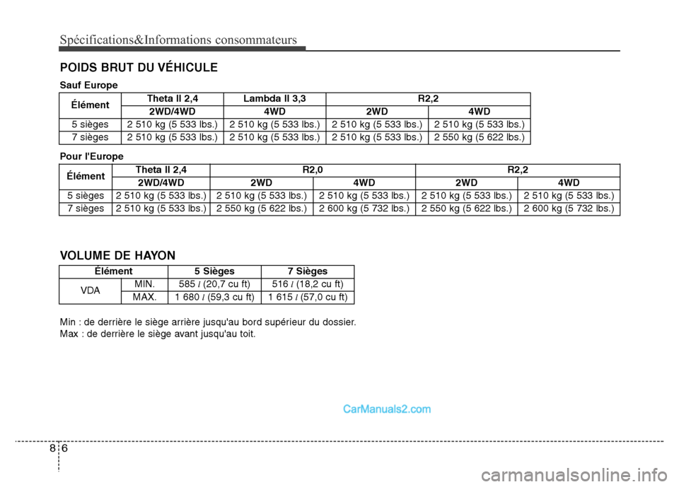 Hyundai Santa Fe 2012 Manuel du propriétaire (in French) Spécifications&Informations consommateurs
6 8
POIDS BRUT DU VÉHICULE
ÉlémentTheta II 2,4 R2,0 R2,2
2WD/4WD 2WD4WD 2WD 4WD
5 sièges 2 510 kg (5 533 lbs.) 2 510 kg (5 533 lbs.)
2 510 kg (5 533 lbs. Hyundai Santa Fe 2012 Manuel du propriétaire (in French) Spécifications&Informations consommateurs
6 8
POIDS BRUT DU VÉHICULE
ÉlémentTheta II 2,4 R2,0 R2,2
2WD/4WD 2WD4WD 2WD 4WD
5 sièges 2 510 kg (5 533 lbs.) 2 510 kg (5 533 lbs.)
2 510 kg (5 533 lbs.