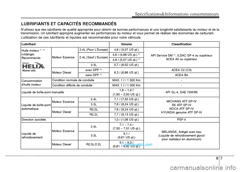 Hyundai Santa Fe 2012 Manuel du propriétaire (in French) 87
Spécifications&Informations consommateurs
N’utilisez que des lubrifiants de qualité appropriée pour obtenir de bonnes performances et une longévité satisfaisante du moteur et de la
transmiss Hyundai Santa Fe 2012 Manuel du propriétaire (in French) 87
Spécifications&Informations consommateurs
N’utilisez que des lubrifiants de qualité appropriée pour obtenir de bonnes performances et une longévité satisfaisante du moteur et de la
transmiss