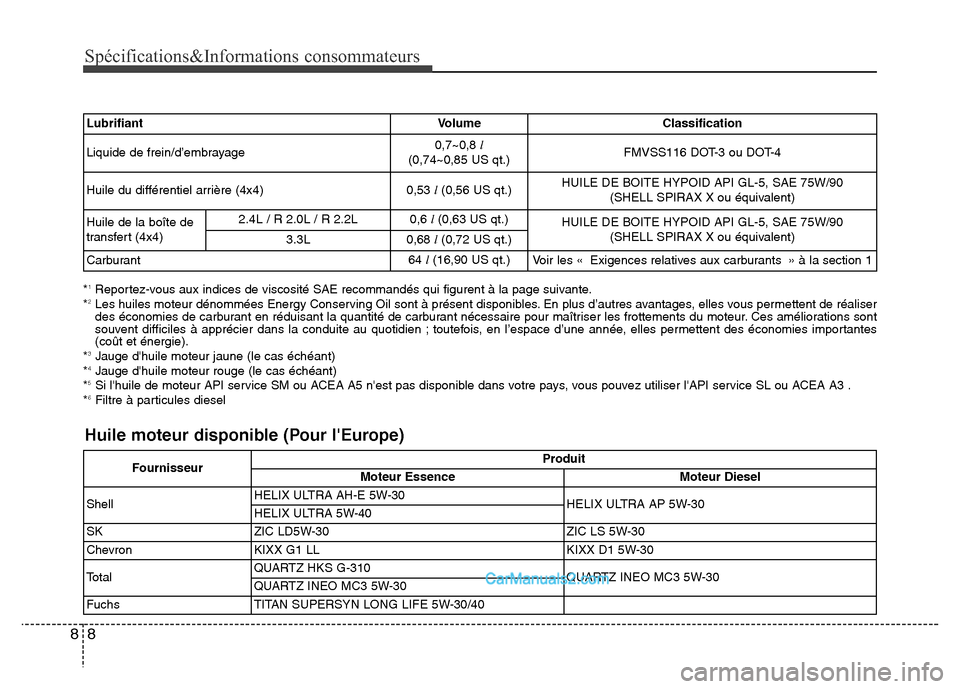 Hyundai Santa Fe 2012 Manuel du propriétaire (in French) Spécifications&Informations consommateurs
8 8
*1Reportez-vous aux indices de viscosité SAE recommandés qui figurent à la page suivante.
*2Les huiles moteur dénommées Energy Conserving Oil sont Hyundai Santa Fe 2012 Manuel du propriétaire (in French) Spécifications&Informations consommateurs
8 8
*1Reportez-vous aux indices de viscosité SAE recommandés qui figurent à la page suivante.
*2Les huiles moteur dénommées Energy Conserving Oil sont