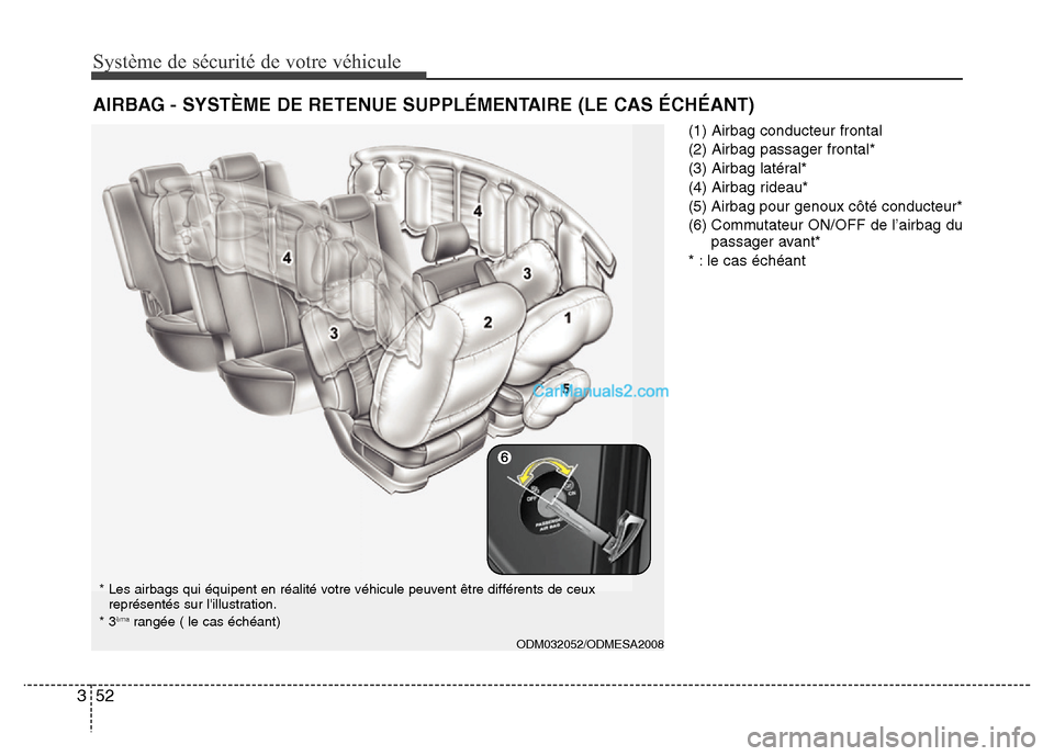 Hyundai Santa Fe 2012 Manuel du propriétaire (in French) Système de sécurité de votre véhicule
52 3
(1) Airbag conducteur frontal
(2) Airbag passager frontal*
(3) Airbag latéral*
(4) Airbag rideau*
(5) Airbag pour genoux côté conducteur*
(6) Commuta Hyundai Santa Fe 2012 Manuel du propriétaire (in French) Système de sécurité de votre véhicule
52 3
(1) Airbag conducteur frontal
(2) Airbag passager frontal*
(3) Airbag latéral*
(4) Airbag rideau*
(5) Airbag pour genoux côté conducteur*
(6) Commuta