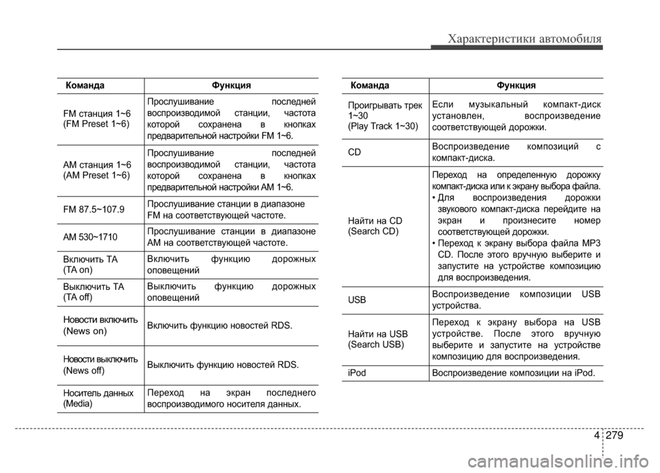 Hyundai Santa Fe 2012 Инструкция по эксплуатации (in Russian) 4279
Характер\bст\bк\b авто\fоб\bля
КомандаФункция
FM V9танция 1~6
(FM Preset 1~6)
ПроV9лушивание поV9ледней
воV9производимой V Hyundai Santa Fe 2012 Инструкция по эксплуатации (in Russian) 4279
Характер\bст\bк\b авто\fоб\bля
КомандаФункция
FM V9танция 1~6
(FM Preset 1~6)
ПроV9лушивание поV9ледней
воV9производимой V