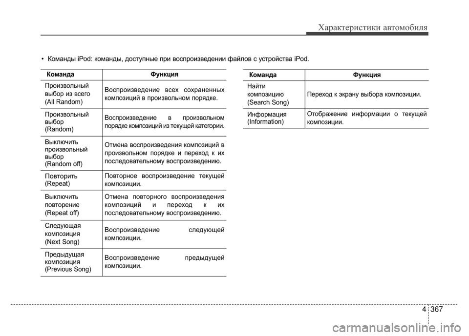 Hyundai Santa Fe 2012 Инструкция по эксплуатации (in Russian) 4367
Характер\bст\bк\b авто\fоб\bля
• Команды iPod: команды, доV9тупные при воV9произведении файлов V9 уV9тройV9тва iPod.
Ко Hyundai Santa Fe 2012 Инструкция по эксплуатации (in Russian) 4367
Характер\bст\bк\b авто\fоб\bля
• Команды iPod: команды, доV9тупные при воV9произведении файлов V9 уV9тройV9тва iPod.
Ко