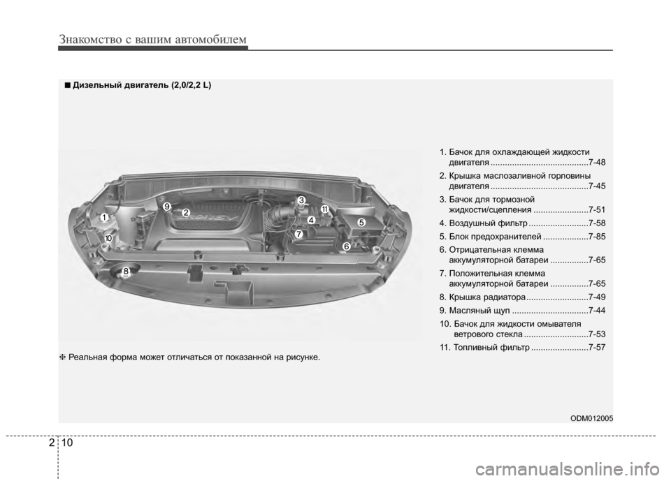 Hyundai Santa Fe 2012  Инструкция по эксплуатации (in Russian) Знаком\bтво \b ваш\fм автомоб\fлем
10
2
ODM012005
1. Бачок для охлаждающей жидкости
двигателя .........................................7-48
2