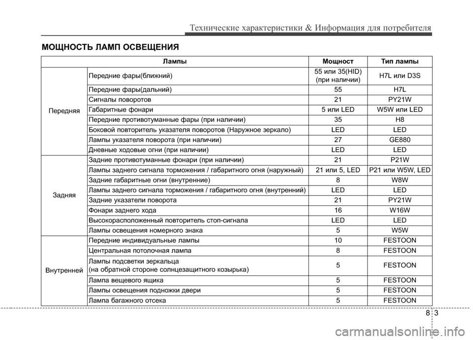 Hyundai Santa Fe 2012 Инструкция по эксплуатации (in Russian) 83
Техниче\bкие харак\fери\b\fики & Информация для по\fреби\fеля
МОЩНОСТЬ ЛАМП ОСВЕЩЕНИЯ
ЛампыМощноNbNf Тип лампы
Пе Hyundai Santa Fe 2012 Инструкция по эксплуатации (in Russian) 83
Техниче\bкие харак\fери\b\fики & Информация для по\fреби\fеля
МОЩНОСТЬ ЛАМП ОСВЕЩЕНИЯ
ЛампыМощноNbNf Тип лампы
Пе