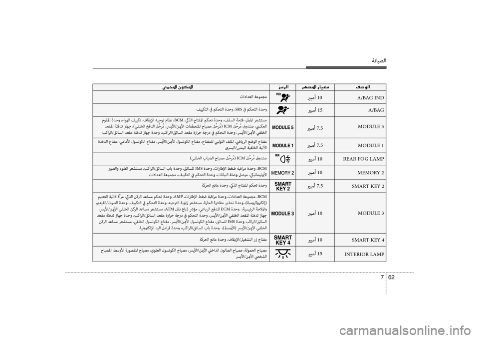 Hyundai Santa Fe 2012  دليل المالك ةنايصلا
62 
7
00CC00BD000E003F001E 00030003
A/BAG IND
يربمأ 10
 موقسيbا ةدحو ،ءاوهلا فييكت ،فاقيلإا هيجوت ماظن ،BCM ،كيذلا حاتفسيbا م