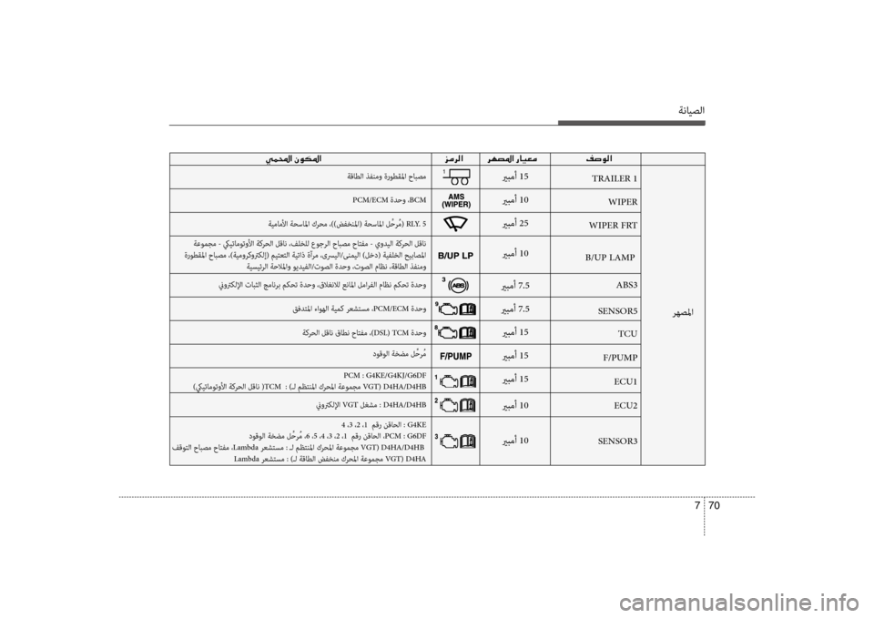 Hyundai Santa Fe 2012  دليل المالك ةنايصلا
70 
7
00CC00BD000E003F001E 00030003
يربمأ 15
يربمأ 10
يربمأ 25
يربمأ 10
يربمأ 7.5
يربمأ 7.5 يربمأ 15
يربمأ 15
يربمأ 15
يربمأ 10
يرب