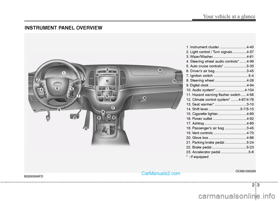 Hyundai Santa Fe 2011 User Guide 
23
Your vehicle at a glance
INSTRUMENT PANEL OVERVIEW
1. Instrument cluster ...........................4-40
2. Light control / Turn signals ..............4-57
3. Wiper/Washer.........................