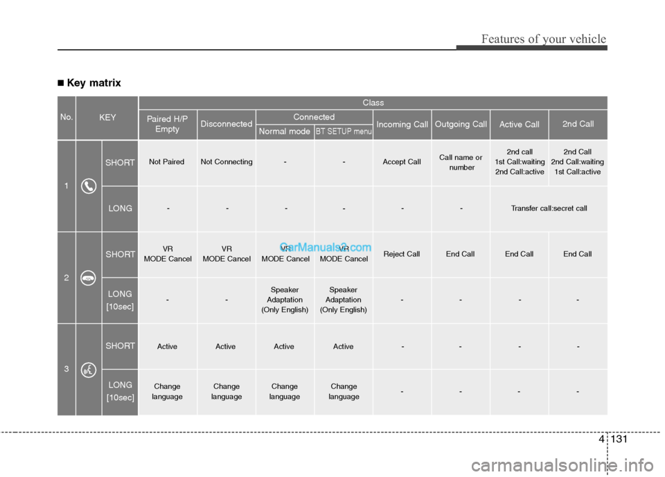 Hyundai Santa Fe 2011  Owners Manual 
4131
Features of your vehicle
■ Key matrix
No.

Class
Paired H/P Empty Disconnected
1 SHORT
LONG
SHORT
SHORT LONG
[10sec]
LONG
[10sec] Normal mode
BT SETUP menuIncoming Call
Outgoing Call
Active Ca