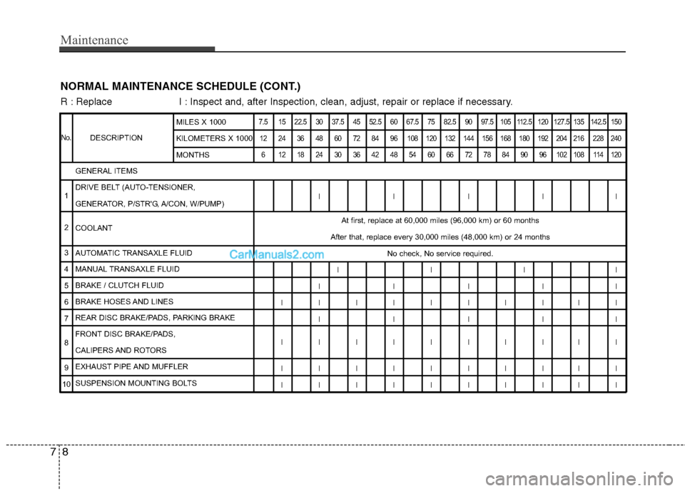 Hyundai Santa Fe 2011 Owners Manual
Maintenance
8
7
NORMAL MAINTENANCE SCHEDULE (CONT.)
DESCRIPTION
7.5 15 22.5 30 37.5 45 52.5 60 67.5 75 82.5 90 97.5 105 112.5 120 127.5 135 142.5 150
12 24 36 48 60 72 84 96 108 120 132 144 156 168 1 Hyundai Santa Fe 2011 Owners Manual
Maintenance
8
7
NORMAL MAINTENANCE SCHEDULE (CONT.)
DESCRIPTION
7.5 15 22.5 30 37.5 45 52.5 60 67.5 75 82.5 90 97.5 105 112.5 120 127.5 135 142.5 150
12 24 36 48 60 72 84 96 108 120 132 144 156 168 1