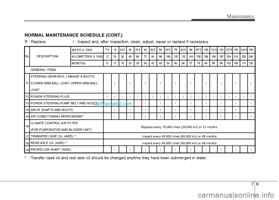Hyundai Santa Fe 2011 Owners Manual
79
Maintenance
NORMAL MAINTENANCE SCHEDULE (CONT.)
R : Replace I : Inspect and, after Inspection, clean, adjust, repair or replace if neces\
sary.
DESCRIPTION
7.5 15 22.5 30 37.5 45 52.5 60 67.5 75 Hyundai Santa Fe 2011 Owners Manual
79
Maintenance
NORMAL MAINTENANCE SCHEDULE (CONT.)
R : Replace I : Inspect and, after Inspection, clean, adjust, repair or replace if neces\
sary.
DESCRIPTION
7.5 15 22.5 30 37.5 45 52.5 60 67.5 75