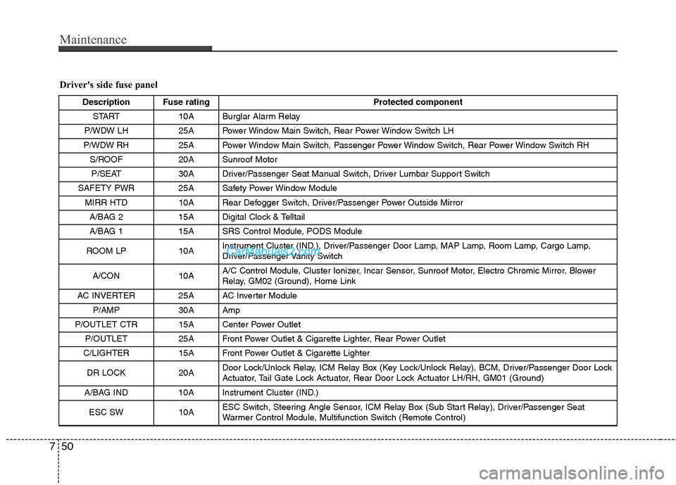 Hyundai Santa Fe 2011 Owners Manual
Maintenance
50
7
Drivers side fuse panel
Description Fuse rating Protected component
START 10A Burglar Alarm Relay
P/WDW LH 25A Power Window Main Switch, Rear Power Window Switch LH
P/WDW RH 25A Po Hyundai Santa Fe 2011 Owners Manual
Maintenance
50
7
Drivers side fuse panel
Description Fuse rating Protected component
START 10A Burglar Alarm Relay
P/WDW LH 25A Power Window Main Switch, Rear Power Window Switch LH
P/WDW RH 25A Po