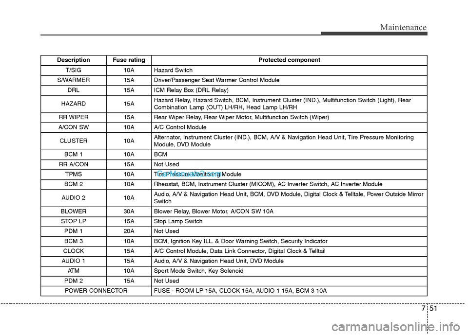 Hyundai Santa Fe 2011 Owners Manual
751
Maintenance
Description Fuse ratingProtected component
T/SIG 10A Hazard Switch
S/WARMER 15A Driver/Passenger Seat Warmer Control Module DRL 15A ICM Relay Box (DRL Relay)
HAZARD 15A Hazard Relay, Hyundai Santa Fe 2011 Owners Manual
751
Maintenance
Description Fuse ratingProtected component
T/SIG 10A Hazard Switch
S/WARMER 15A Driver/Passenger Seat Warmer Control Module DRL 15A ICM Relay Box (DRL Relay)
HAZARD 15A Hazard Relay,