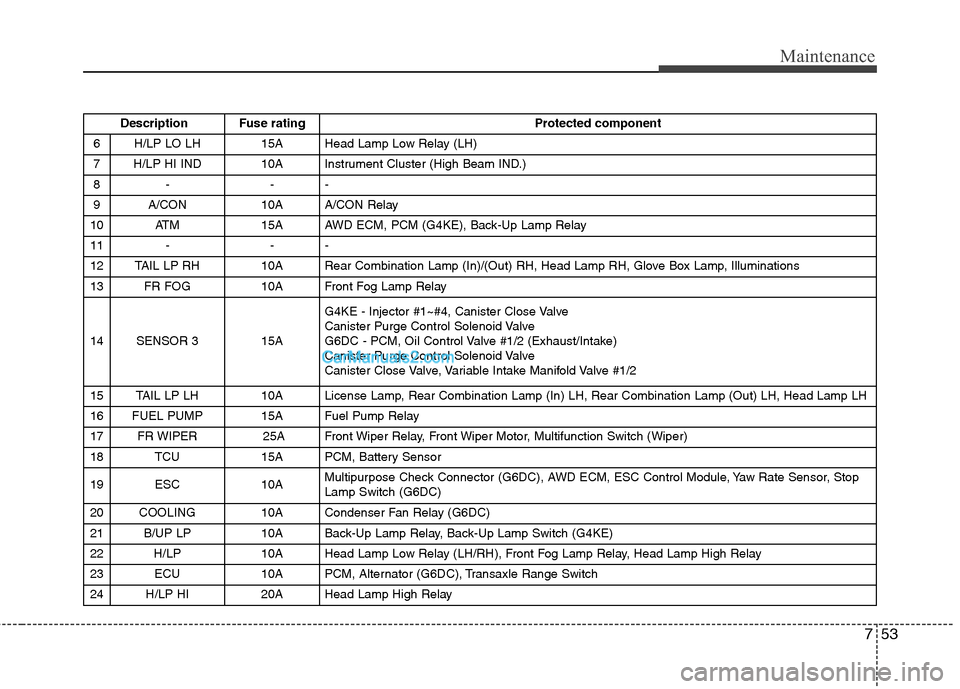 Hyundai Santa Fe 2011  Owners Manual 
753
Maintenance
Description  Fuse rating Protected component
6 H/LP LO LH 15A  Head Lamp Low Relay (LH)
7 H/LP HI IND 10A  Instrument Cluster (High Beam IND.)
8- --
9 A/CON 10A A/CON Relay
10 ATM 15A