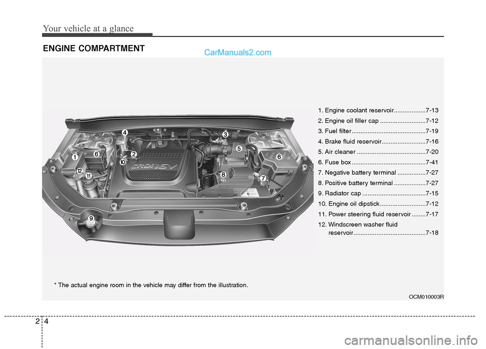 Hyundai Santa Fe 2011  Owners Manual - RHD (UK, Australia) Your vehicle at a glance
4
2
ENGINE COMPARTMENT
OCM010003R
1. Engine coolant reservoir ..................7-13 
2. Engine oil filler cap ..........................7-12
3. Fuel filter ..................