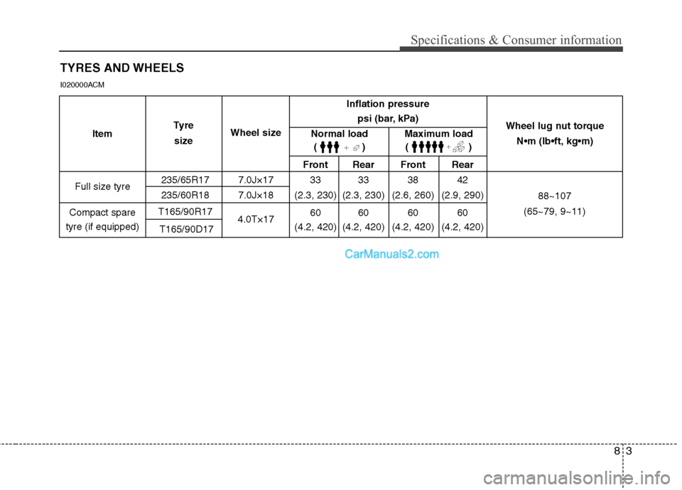 Hyundai Santa Fe 2011 Owners Manual - RHD (UK, Australia) 83
Specifications & Consumer information
TYRES AND WHEELS
Front Rear Front Rear
235/65R17 7.0J×17 33 33 38 42
235/60R18 7.0J×18 (2.3, 230) (2.3, 230) (2.6, 260) (2.9, 290)
T165/90R17 4.0T×1760 60 Hyundai Santa Fe 2011 Owners Manual - RHD (UK, Australia) 83
Specifications & Consumer information
TYRES AND WHEELS
Front Rear Front Rear
235/65R17 7.0J×17 33 33 38 42
235/60R18 7.0J×18 (2.3, 230) (2.3, 230) (2.6, 260) (2.9, 290)
T165/90R17 4.0T×1760 60