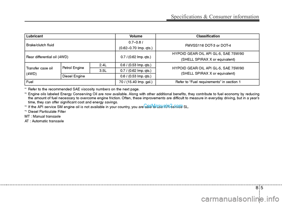 Hyundai Santa Fe 2011  Owners Manual - RHD (UK, Australia) 85
Specifications & Consumer information
LubricantVolume Classification
Brake/clutch fluid 0.7~0.8 
l
FMVSS116 DOT-3 or DOT-4
(0.62~0.70 Imp. qts.)
Rear differential oil (4WD) 0.7 l (0.62 Imp. qts.) H