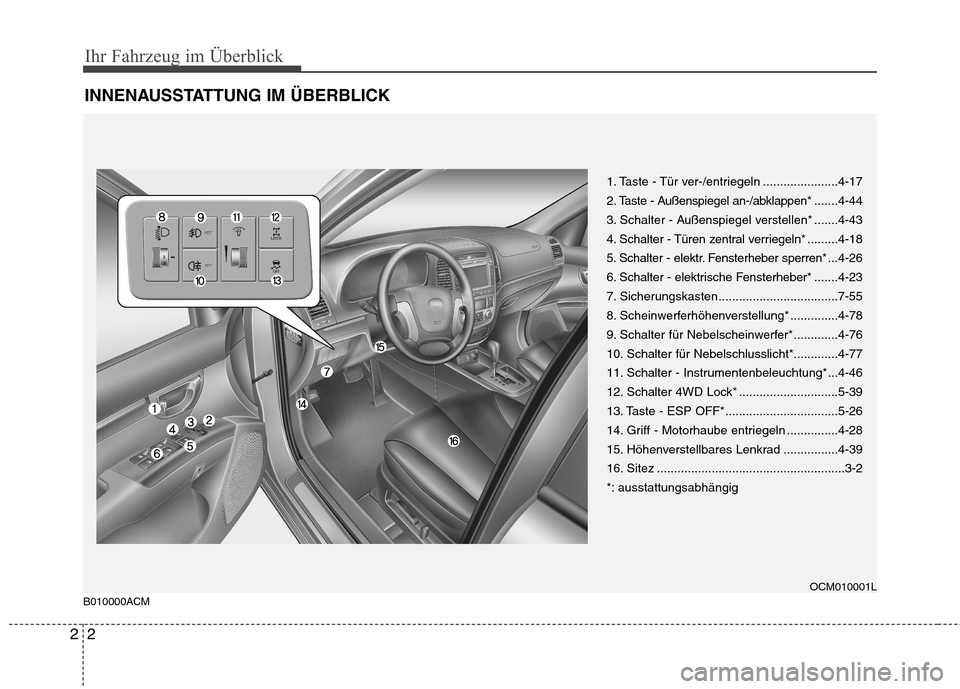 Hyundai Santa Fe 2011 Betriebsanleitung (in German) Ihr Fahrzeug im Überblick
2
2
INNENAUSSTATTUNG IM ÜBERBLICK
1. Taste - Tür ver-/entriegeln ......................4-17
2. Taste - Außenspiegel an-/abklappen* .......4-44
3. Schalter - Außenspiege Hyundai Santa Fe 2011 Betriebsanleitung (in German) Ihr Fahrzeug im Überblick
2
2
INNENAUSSTATTUNG IM ÜBERBLICK
1. Taste - Tür ver-/entriegeln ......................4-17
2. Taste - Außenspiegel an-/abklappen* .......4-44
3. Schalter - Außenspiege