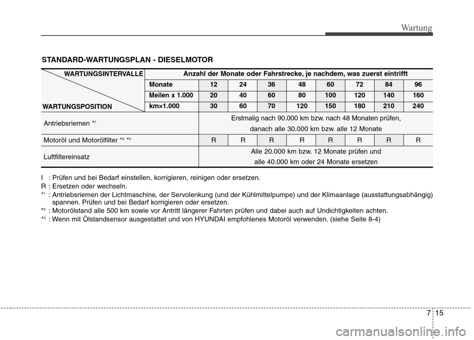 Hyundai Santa Fe 2011  Betriebsanleitung (in German) Anzahl der Monate oder Fahrstrecke, je nachdem, was zuerst eintrifft
Monate 12 24 36 48 60 72 84 96
Meilen x 1.00020 40 60 80 100 120 140 160
km×1.000 30 60 70 120 150 180 210 240
Antriebsriemen * 1
