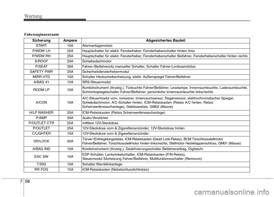 Hyundai Santa Fe 2011  Betriebsanleitung (in German) Wartung
58
7
Fahrzeuginnenraum
Sicherung Ampere Abgesichertes Bauteil
START 10A  Alarmanlagenrelais
P/WDW LH  25A  Hauptschalter für elektr. Fensterheber, Fensterheberschalter hinten links
P/WDW RH  