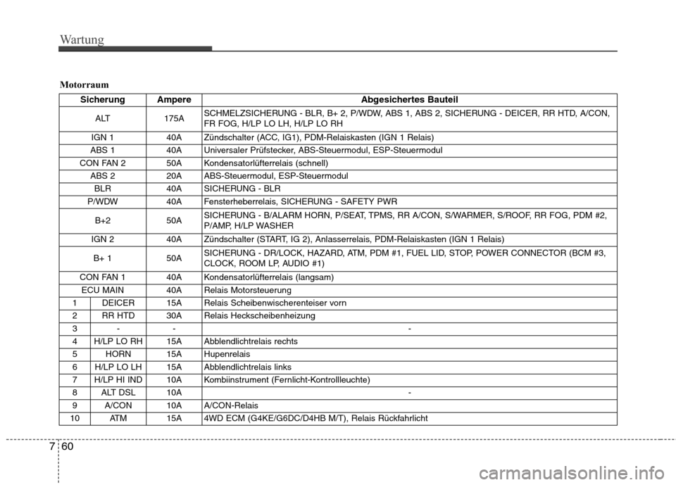 Hyundai Santa Fe 2011  Betriebsanleitung (in German) Wartung
60
7
Motorraum
Sicherung Ampere Abgesichertes Bauteil
ALT 175A  SCHMELZSICHERUNG - BLR, B+ 2, P/WDW, ABS 1, ABS 2, SICHERUNG - DEICER, RR HTD, A/CON, FR FOG, H/LP LO LH, H/LP LO RH 
IGN 1  40A