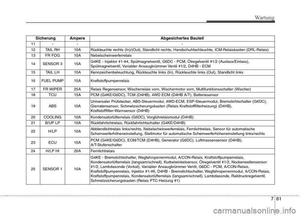 Hyundai Santa Fe 2011  Betriebsanleitung (in German) 761
Wartung
Sicherung AmpereAbgesichertes Bauteil
11 - - -
12 TAIL RH  10A  Rückleuchte rechts (In)/(Out), Standlicht rechts, Handschuhfachleuchte, ICM-Relaiskasten (DRL-Relais) 
13 FR FOG  10A  Nebe