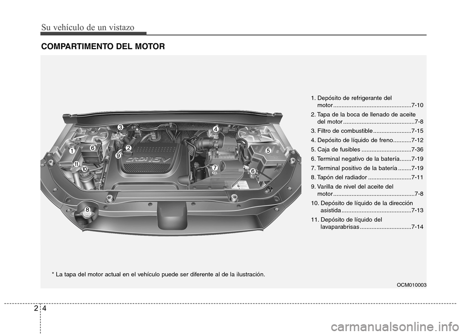 Hyundai Santa Fe 2011  Manual del propietario (in Spanish) Su vehículo de un vistazo
4
2
COMPARTIMENTO DEL MOTOR
OCM010003
* La tapa del motor actual en el vehículo puede ser diferente al de la ilustración. 1. Depósito de refrigerante del 
motor .........