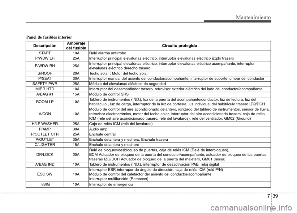 Hyundai Santa Fe 2011 Manual del propietario (in Spanish) 739
Mantenimiento
Panel de fusibles interiorDescripción Amperaje
del fusible Circuito protegido
START 10A Relé alarma antirrobo
P/WDW LH 25A Interruptor principal elevalunas eléctrico, interrup Hyundai Santa Fe 2011 Manual del propietario (in Spanish) 739
Mantenimiento
Panel de fusibles interiorDescripción Amperaje
del fusible Circuito protegido
START 10A Relé alarma antirrobo
P/WDW LH 25A Interruptor principal elevalunas eléctrico, interrup