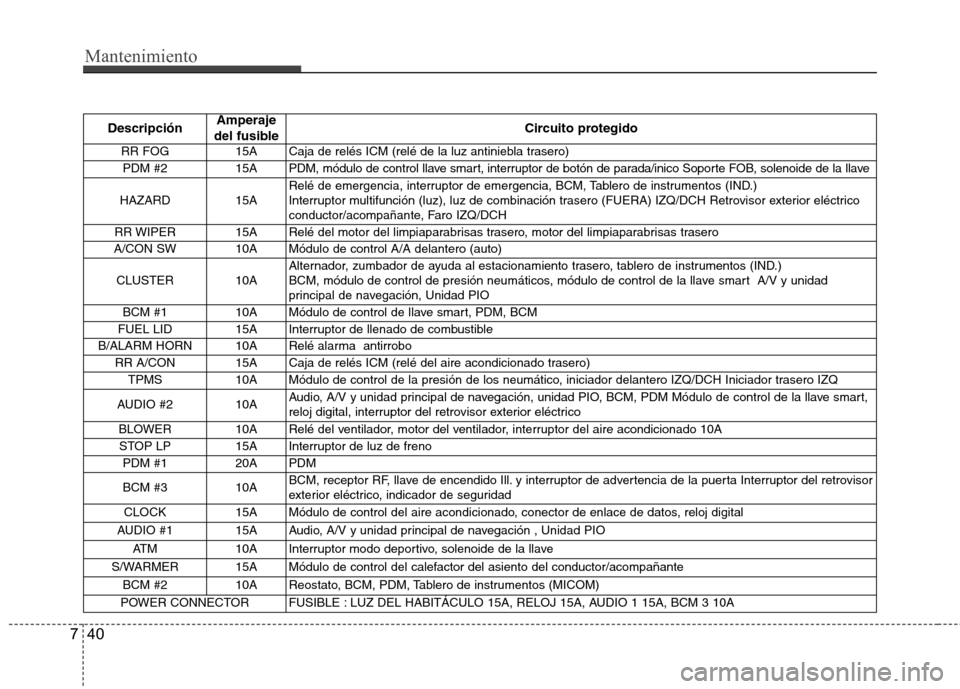 Hyundai Santa Fe 2011 Manual del propietario (in Spanish) Mantenimiento
40
7
Descripción Amperaje
del fusible Circuito protegido
RR FOG 15A Caja de relés ICM (relé de la luz antiniebla trasero)
PDM #2 15A PDM, módulo de control llave smart, interruptor Hyundai Santa Fe 2011 Manual del propietario (in Spanish) Mantenimiento
40
7
Descripción Amperaje
del fusible Circuito protegido
RR FOG 15A Caja de relés ICM (relé de la luz antiniebla trasero)
PDM #2 15A PDM, módulo de control llave smart, interruptor