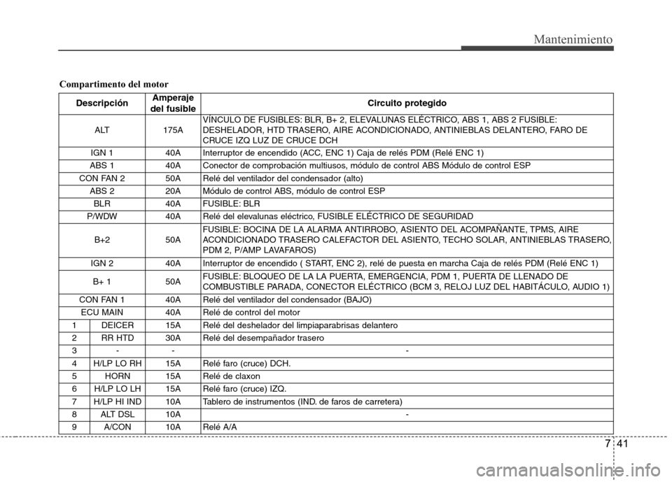 Hyundai Santa Fe 2011 Manual del propietario (in Spanish) 741
Mantenimiento
Compartimento del motorDescripción Amperaje
del fusible Circuito protegido
ALT 175A VÍNCULO DE FUSIBLES: BLR, B+ 2, ELEVALUNAS ELÉCTRICO, ABS 1, ABS 2 FUSIBLE:
DESHELADOR, HTD T Hyundai Santa Fe 2011 Manual del propietario (in Spanish) 741
Mantenimiento
Compartimento del motorDescripción Amperaje
del fusible Circuito protegido
ALT 175A VÍNCULO DE FUSIBLES: BLR, B+ 2, ELEVALUNAS ELÉCTRICO, ABS 1, ABS 2 FUSIBLE:
DESHELADOR, HTD T