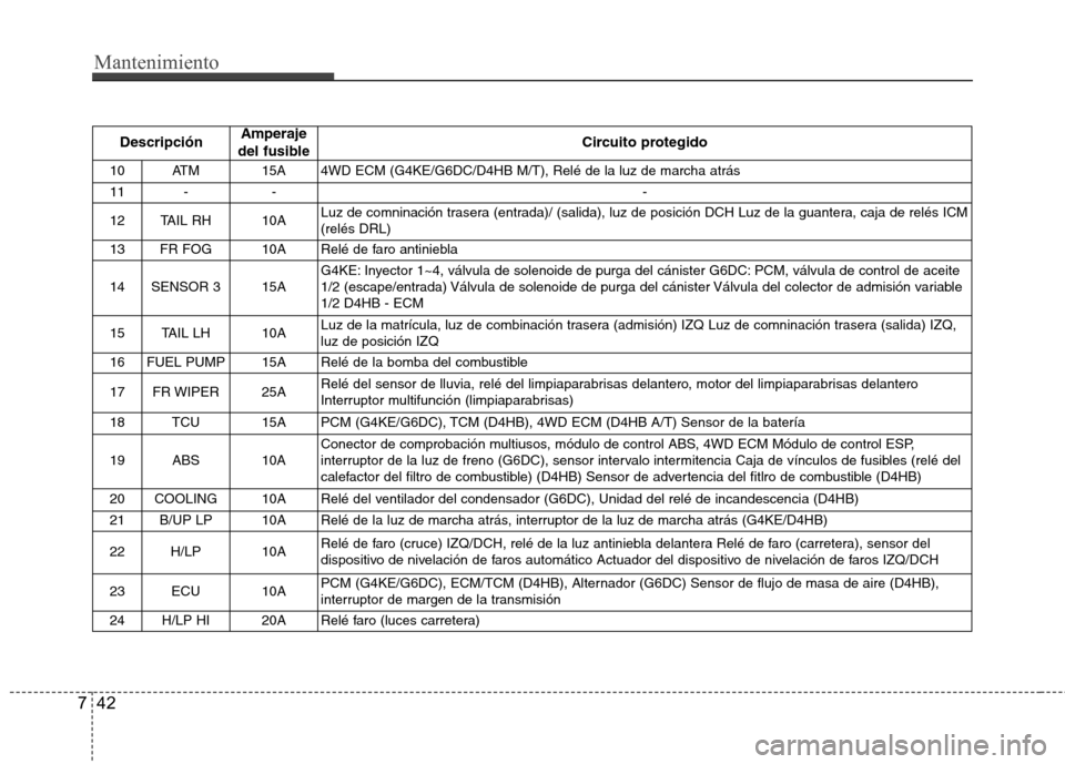 Hyundai Santa Fe 2011 Manual del propietario (in Spanish) Mantenimiento
42
7
Descripción Amperaje
del fusible Circuito protegido
10ATM 15A 4WD ECM (G4KE/G6DC/D4HB M/T), Relé de la luz de marcha atrás
11 - - -
12 TAIL RH 10A Luz de comninación trasera ( Hyundai Santa Fe 2011 Manual del propietario (in Spanish) Mantenimiento
42
7
Descripción Amperaje
del fusible Circuito protegido
10ATM 15A 4WD ECM (G4KE/G6DC/D4HB M/T), Relé de la luz de marcha atrás
11 - - -
12 TAIL RH 10A Luz de comninación trasera (