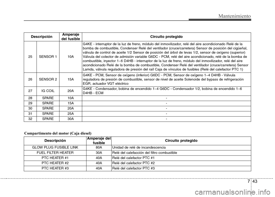 Hyundai Santa Fe 2011 Manual del propietario (in Spanish) 743
Mantenimiento
Compartimento del motor (Caja diesel)Descripción
Amperaje
del fusible Circuito protegido
25SENSOR 1 10A
G4KE - interruptor de la luz de freno, módulo del inmovilizador, relé del Hyundai Santa Fe 2011 Manual del propietario (in Spanish) 743
Mantenimiento
Compartimento del motor (Caja diesel)Descripción
Amperaje
del fusible Circuito protegido
25SENSOR 1 10A
G4KE - interruptor de la luz de freno, módulo del inmovilizador, relé del