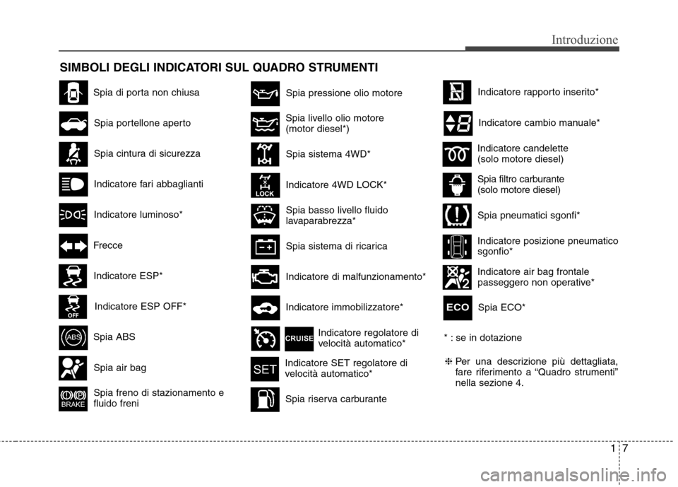 Hyundai Santa Fe 2011  Manuale del proprietario (in Italian) 17
Introduzione
SIMBOLI DEGLI INDICATORI SUL QUADRO STRUMENTI* : se in dotazione❈ Per una descrizione più dettagliata, 
fare riferimento a “Quadro strumenti”nella sezione 4.
Spia cintura di sic