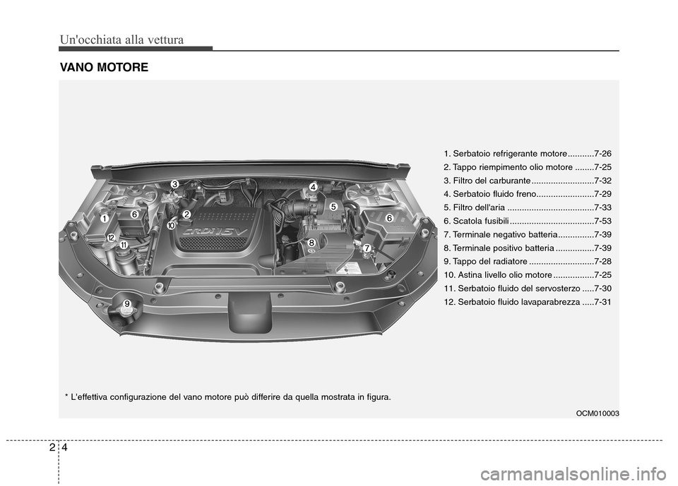 Hyundai Santa Fe 2011  Manuale del proprietario (in Italian) Unocchiata alla vettura
4
2
VANO MOTORE
OCM010003
1. Serbatoio refrigerante motore ...........7-26 
2. Tappo riempimento olio motore ........7-25
3. Filtro del carburante ..........................7-