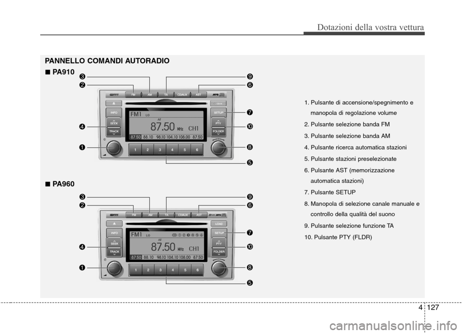 Hyundai Santa Fe 2011 Manuale del proprietario (in Italian) 4127
Dotazioni della vostra vettura
PANNELLO COMANDI AUTORADIO
1. Pulsante di accensione/spegnimento emanopola di regolazione volume
2. Pulsante selezione banda FM
3. Pulsante selezione banda AM
4. P Hyundai Santa Fe 2011 Manuale del proprietario (in Italian) 4127
Dotazioni della vostra vettura
PANNELLO COMANDI AUTORADIO
1. Pulsante di accensione/spegnimento emanopola di regolazione volume
2. Pulsante selezione banda FM
3. Pulsante selezione banda AM
4. P