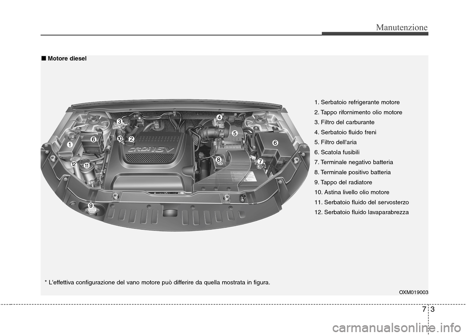Hyundai Santa Fe 2011 Manuale del proprietario (in Italian) 73
Manutenzione
OXM019003
1. Serbatoio refrigerante motore
2. Tappo rifornimento olio motore
3. Filtro del carburante
4. Serbatoio fluido freni
5. Filtro dellaria
6. Scatola fusibili
7. Terminale ne Hyundai Santa Fe 2011 Manuale del proprietario (in Italian) 73
Manutenzione
OXM019003
1. Serbatoio refrigerante motore
2. Tappo rifornimento olio motore
3. Filtro del carburante
4. Serbatoio fluido freni
5. Filtro dellaria
6. Scatola fusibili
7. Terminale ne
