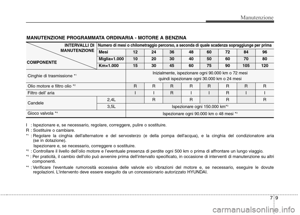 Hyundai Santa Fe 2011 Manuale del proprietario (in Italian) 79
Manutenzione
I : Ispezionare e, se necessario, regolare, correggere, pulire o sostituire.
R : Sostituire o cambiare.*1
: Regolare la cinghia dellalternatore e del servosterzo (e della pompa dell Hyundai Santa Fe 2011 Manuale del proprietario (in Italian) 79
Manutenzione
I : Ispezionare e, se necessario, regolare, correggere, pulire o sostituire.
R : Sostituire o cambiare.*1
: Regolare la cinghia dellalternatore e del servosterzo (e della pompa dell