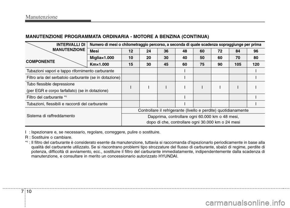 Hyundai Santa Fe 2011 Manuale del proprietario (in Italian) Manutenzione
10
7
Numero di mesi o chilometraggio percorso, a seconda di quale scadenza sopraggiunge per prima
Mesi 12 24 36 48 60 72 84 96
Miglia×1.000 10 20 30 40 50 60 70 80
Km×1.000 15 30 45 60 Hyundai Santa Fe 2011 Manuale del proprietario (in Italian) Manutenzione
10
7
Numero di mesi o chilometraggio percorso, a seconda di quale scadenza sopraggiunge per prima
Mesi 12 24 36 48 60 72 84 96
Miglia×1.000 10 20 30 40 50 60 70 80
Km×1.000 15 30 45 60